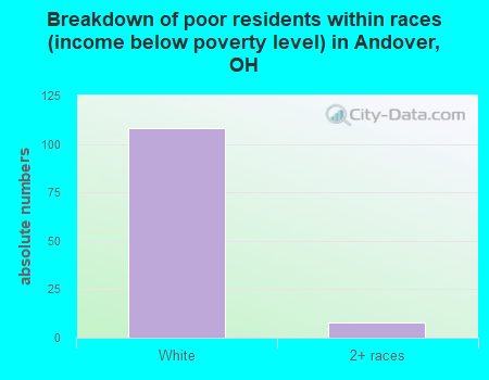 Breakdown of poor residents within races (income below poverty level) in Andover, OH