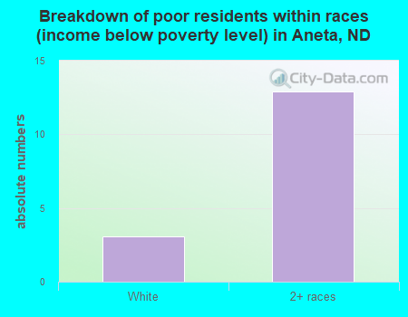 Breakdown of poor residents within races (income below poverty level) in Aneta, ND