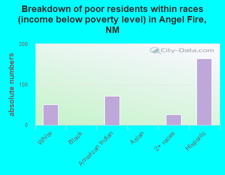 Breakdown of poor residents within races (income below poverty level) in Angel Fire, NM