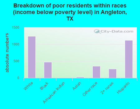 Breakdown of poor residents within races (income below poverty level) in Angleton, TX