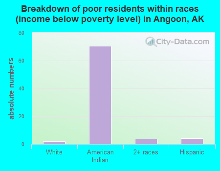 Breakdown of poor residents within races (income below poverty level) in Angoon, AK