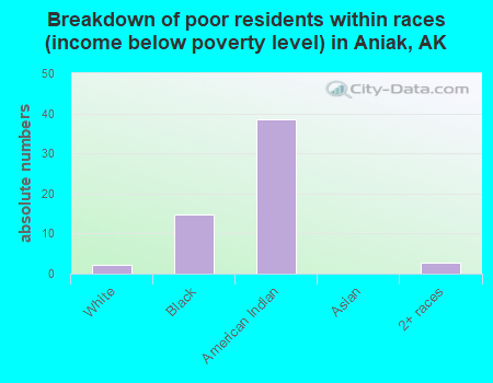 Breakdown of poor residents within races (income below poverty level) in Aniak, AK