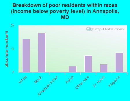 Breakdown of poor residents within races (income below poverty level) in Annapolis, MD