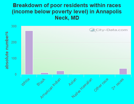 Breakdown of poor residents within races (income below poverty level) in Annapolis Neck, MD