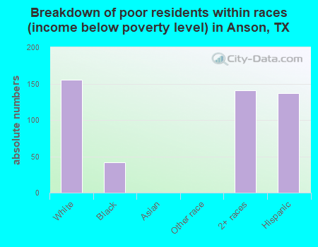 Breakdown of poor residents within races (income below poverty level) in Anson, TX