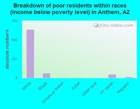 Breakdown of poor residents within races (income below poverty level) in Anthem, AZ
