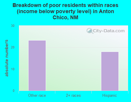 Breakdown of poor residents within races (income below poverty level) in Anton Chico, NM
