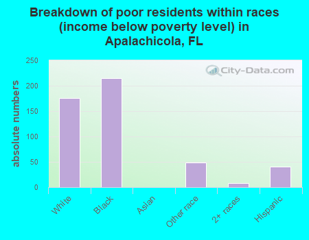 Breakdown of poor residents within races (income below poverty level) in Apalachicola, FL