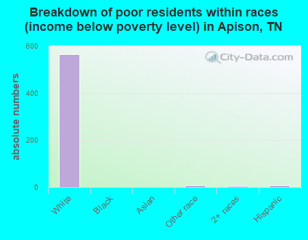 Breakdown of poor residents within races (income below poverty level) in Apison, TN