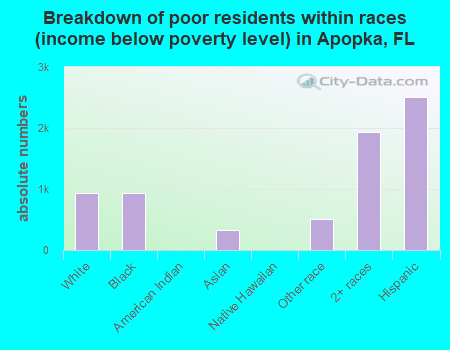 Breakdown of poor residents within races (income below poverty level) in Apopka, FL