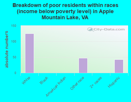 Breakdown of poor residents within races (income below poverty level) in Apple Mountain Lake, VA