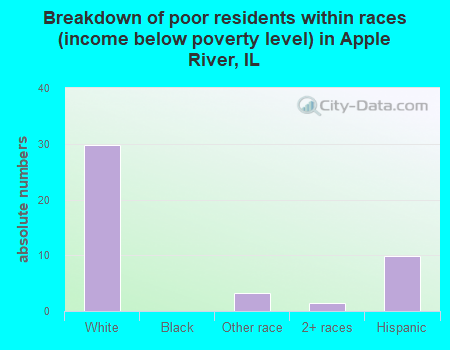 Breakdown of poor residents within races (income below poverty level) in Apple River, IL