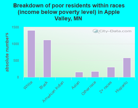 Breakdown of poor residents within races (income below poverty level) in Apple Valley, MN