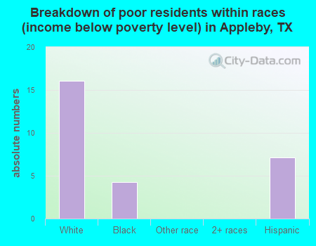 Breakdown of poor residents within races (income below poverty level) in Appleby, TX