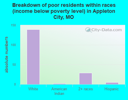 Breakdown of poor residents within races (income below poverty level) in Appleton City, MO