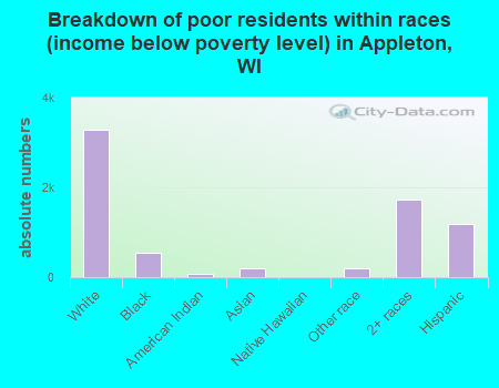 Breakdown of poor residents within races (income below poverty level) in Appleton, WI