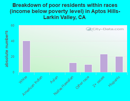 Breakdown of poor residents within races (income below poverty level) in Aptos Hills-Larkin Valley, CA