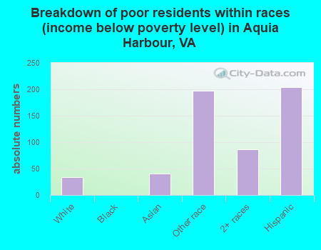 Breakdown of poor residents within races (income below poverty level) in Aquia Harbour, VA