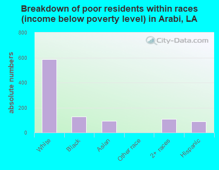 Breakdown of poor residents within races (income below poverty level) in Arabi, LA