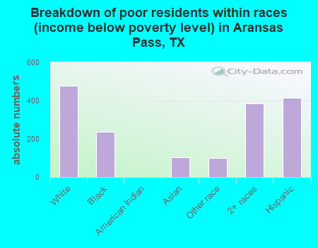 Breakdown of poor residents within races (income below poverty level) in Aransas Pass, TX