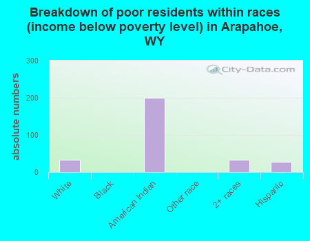 Breakdown of poor residents within races (income below poverty level) in Arapahoe, WY