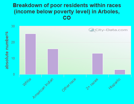 Breakdown of poor residents within races (income below poverty level) in Arboles, CO
