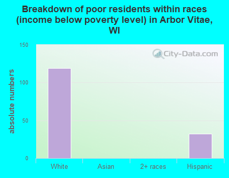 Breakdown of poor residents within races (income below poverty level) in Arbor Vitae, WI