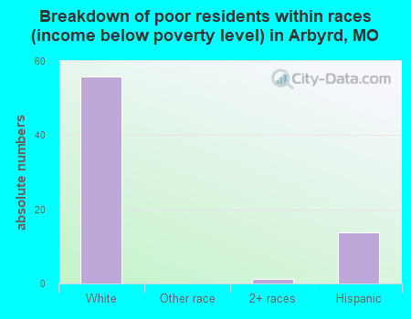 Breakdown of poor residents within races (income below poverty level) in Arbyrd, MO
