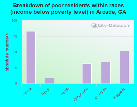 Breakdown of poor residents within races (income below poverty level) in Arcade, GA