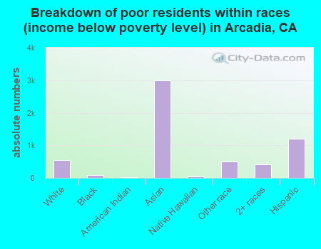 Breakdown of poor residents within races (income below poverty level) in Arcadia, CA