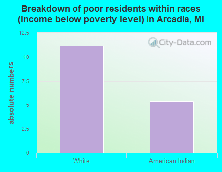 Breakdown of poor residents within races (income below poverty level) in Arcadia, MI