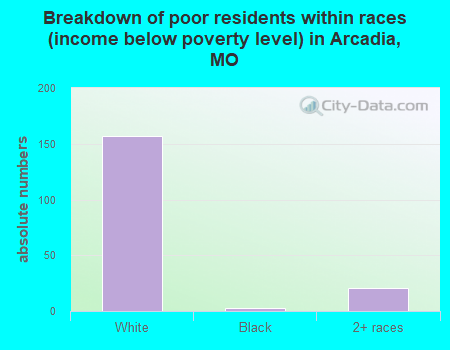 Breakdown of poor residents within races (income below poverty level) in Arcadia, MO
