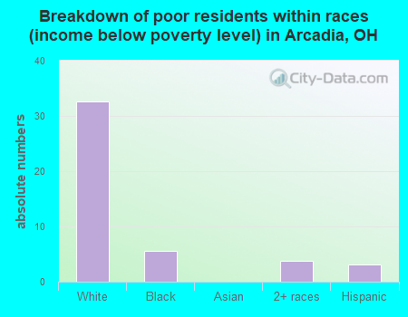 Breakdown of poor residents within races (income below poverty level) in Arcadia, OH