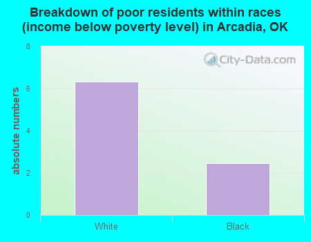 Breakdown of poor residents within races (income below poverty level) in Arcadia, OK