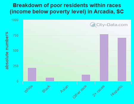 Breakdown of poor residents within races (income below poverty level) in Arcadia, SC