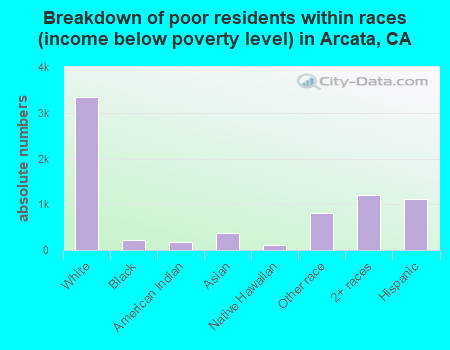 Breakdown of poor residents within races (income below poverty level) in Arcata, CA