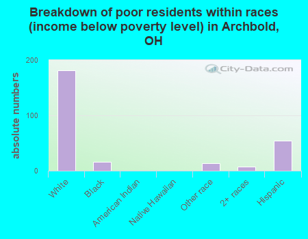 Breakdown of poor residents within races (income below poverty level) in Archbold, OH