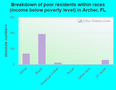 Breakdown of poor residents within races (income below poverty level) in Archer, FL