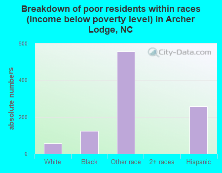 Breakdown of poor residents within races (income below poverty level) in Archer Lodge, NC