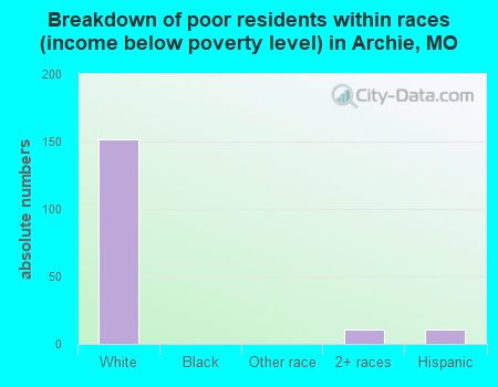 Breakdown of poor residents within races (income below poverty level) in Archie, MO