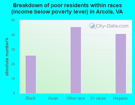 Breakdown of poor residents within races (income below poverty level) in Arcola, VA