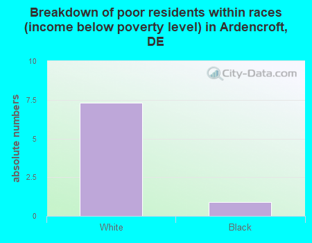 Breakdown of poor residents within races (income below poverty level) in Ardencroft, DE