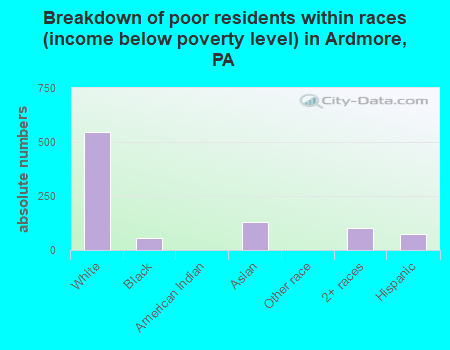 Breakdown of poor residents within races (income below poverty level) in Ardmore, PA