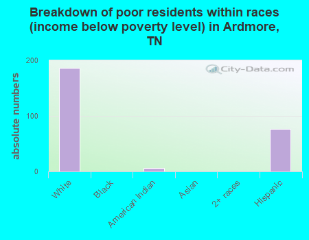 Breakdown of poor residents within races (income below poverty level) in Ardmore, TN