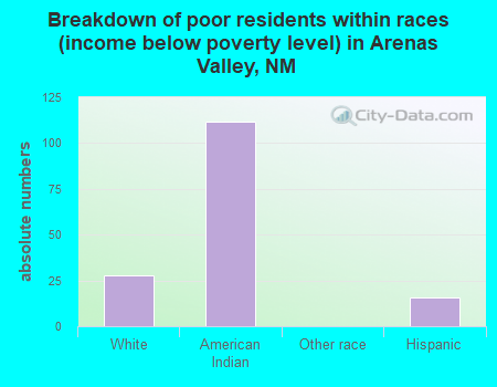 Breakdown of poor residents within races (income below poverty level) in Arenas Valley, NM