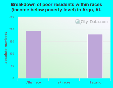 Breakdown of poor residents within races (income below poverty level) in Argo, AL