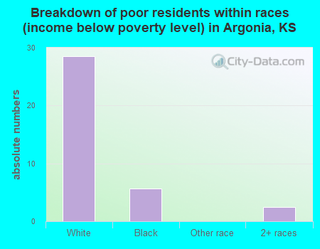 Breakdown of poor residents within races (income below poverty level) in Argonia, KS