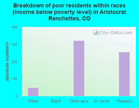 Breakdown of poor residents within races (income below poverty level) in Aristocrat Ranchettes, CO