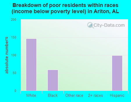 Breakdown of poor residents within races (income below poverty level) in Ariton, AL