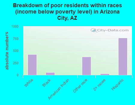 Breakdown of poor residents within races (income below poverty level) in Arizona City, AZ